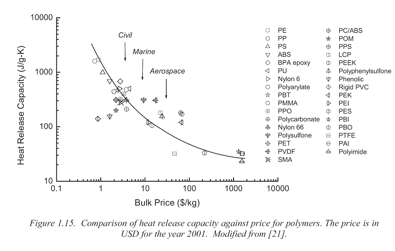 Fire testing graph