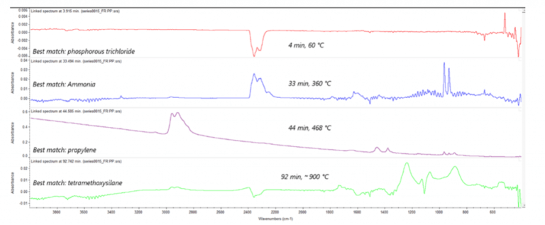 FTIR spectra