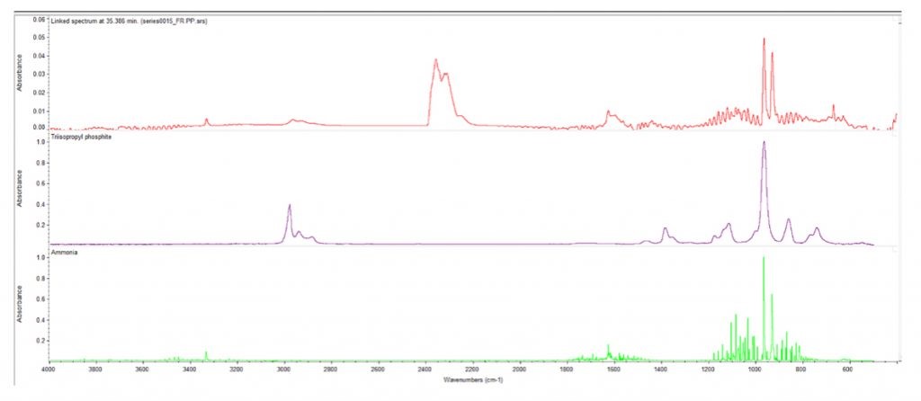 Figure 3. IR spectrum obtained from the evolved gases at 35 minutes or approx. 370 °C