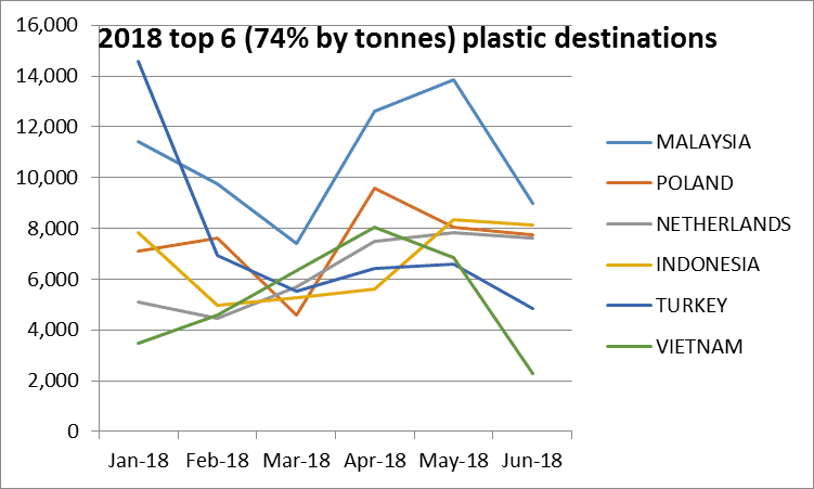 Top 6 Plastic Export Destinations