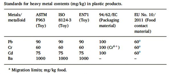 Representative standards with the limits of toxic elements in plastics