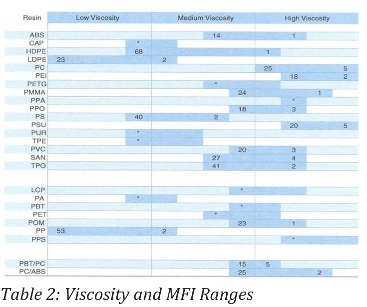 Table 2: Viscosity and MFI Ranges